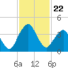 State 312 tide chart for Saturday, November 22, 2025