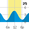 State 312 tide chart for Tuesday, November 25, 2025