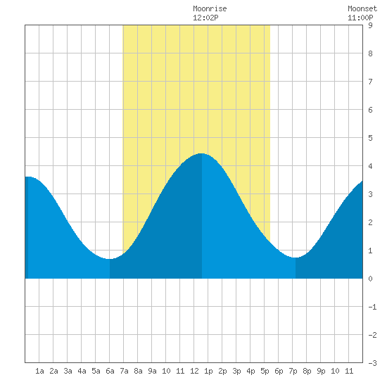 State 312 tide chart for Wednesday, November 26, 2025