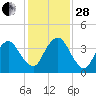 State 312 tide chart for Friday, November 28, 2025