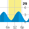 State 312 tide chart for Saturday, November 29, 2025