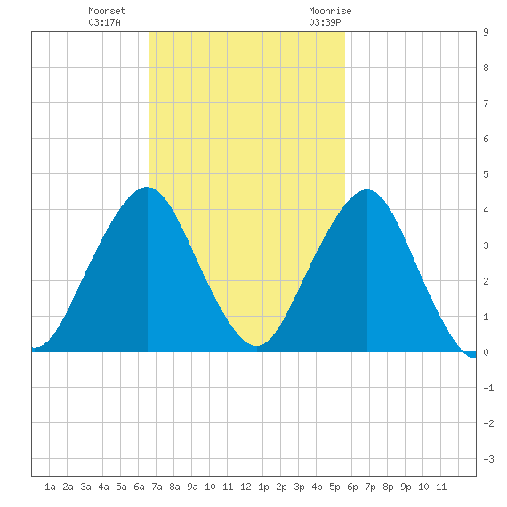 State 312 tide chart for Sunday, November 2, 2025