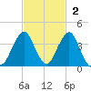 State 312 tide chart for Sunday, November 2, 2025