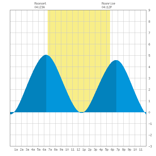 State 312 tide chart for Monday, November 3, 2025