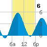 State 312 tide chart for Thursday, November 6, 2025