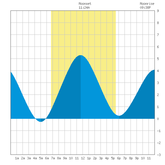 State 312 tide chart for Sunday, November 9, 2025