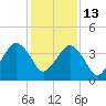 State 312 tide chart for Saturday, December 13, 2025
