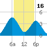 State 312 tide chart for Tuesday, December 16, 2025
