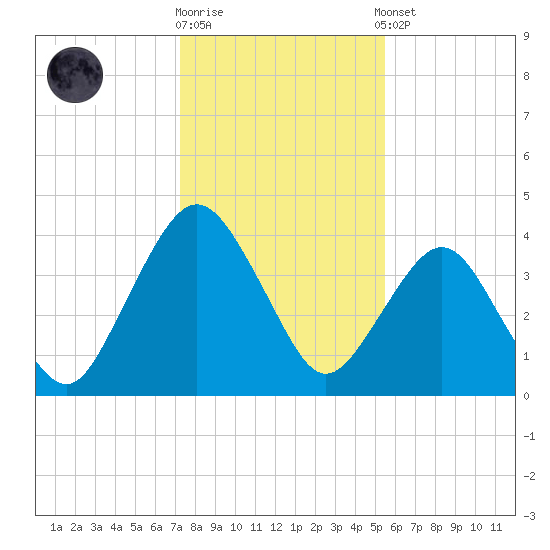 State 312 tide chart for Friday, December 19, 2025