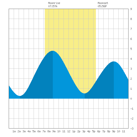 State 312 tide chart for Saturday, December 20, 2025
