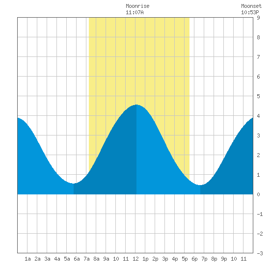 State 312 tide chart for Thursday, December 25, 2025