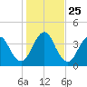 State 312 tide chart for Thursday, December 25, 2025