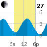 State 312 tide chart for Saturday, December 27, 2025