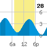 State 312 tide chart for Sunday, December 28, 2025