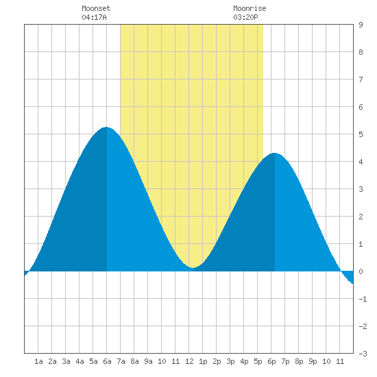 State 312 tide chart for Tuesday, December 2, 2025