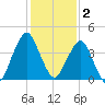 State 312 tide chart for Tuesday, December 2, 2025