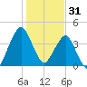 State 312 tide chart for Wednesday, December 31, 2025