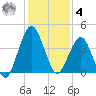 State 312 tide chart for Thursday, December 4, 2025