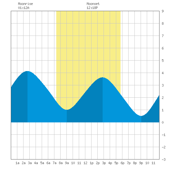 State 312 tide chart for Sunday, January 11, 2026