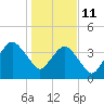 State 312 tide chart for Sunday, January 11, 2026