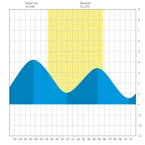 State 312 tide chart for Tuesday, January 13, 2026