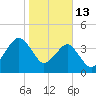 State 312 tide chart for Tuesday, January 13, 2026