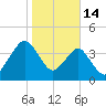 State 312 tide chart for Wednesday, January 14, 2026