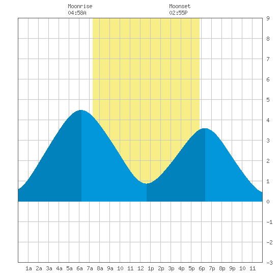State 312 tide chart for Thursday, January 15, 2026