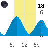 State 312 tide chart for Sunday, January 18, 2026