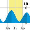 State 312 tide chart for Monday, January 19, 2026