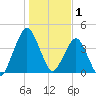 State 312 tide chart for Thursday, January 1, 2026