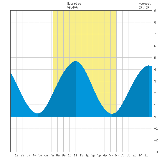 State 312 tide chart for Thursday, January 22, 2026