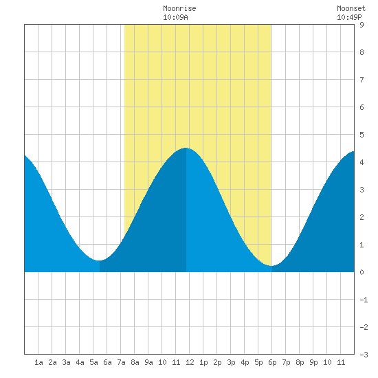 State 312 tide chart for Friday, January 23, 2026