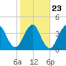 State 312 tide chart for Friday, January 23, 2026