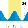State 312 tide chart for Saturday, January 24, 2026