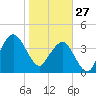 State 312 tide chart for Tuesday, January 27, 2026