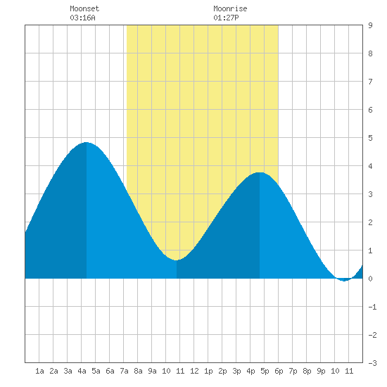 State 312 tide chart for Wednesday, January 28, 2026