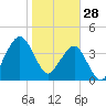 State 312 tide chart for Wednesday, January 28, 2026