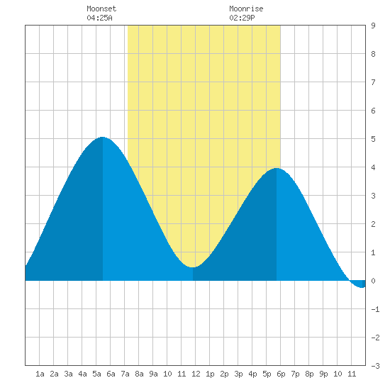 State 312 tide chart for Thursday, January 29, 2026