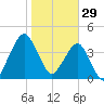 State 312 tide chart for Thursday, January 29, 2026