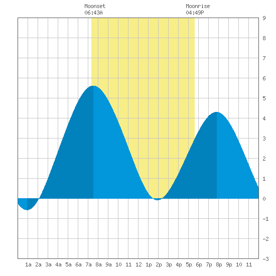State 312 tide chart for Friday, January 2, 2026