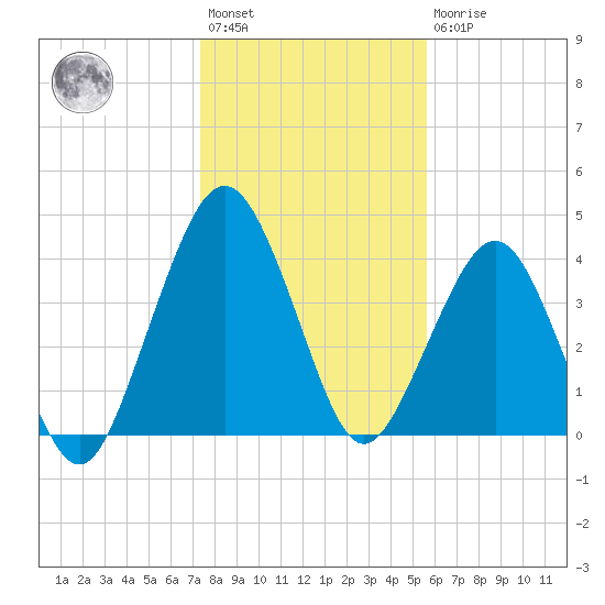 State 312 tide chart for Saturday, January 3, 2026