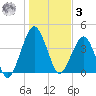State 312 tide chart for Saturday, January 3, 2026
