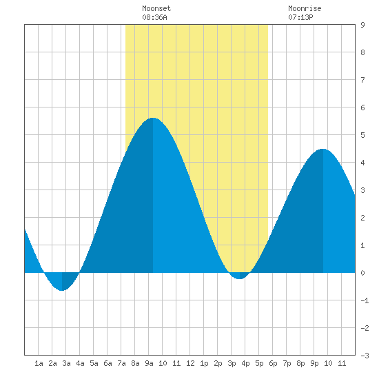 State 312 tide chart for Sunday, January 4, 2026