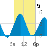 State 312 tide chart for Monday, January 5, 2026