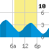 State 312 tide chart for Tuesday, February 10, 2026