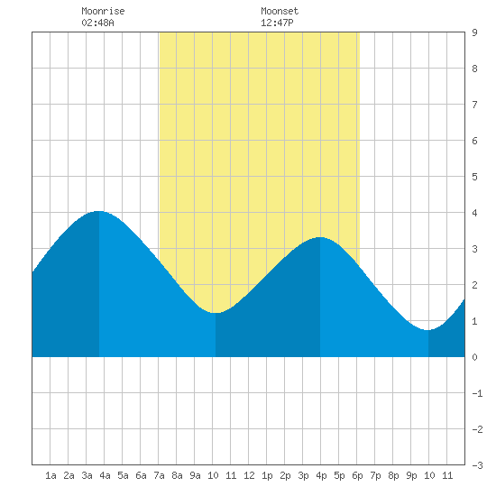 State 312 tide chart for Wednesday, February 11, 2026