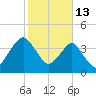 State 312 tide chart for Friday, February 13, 2026