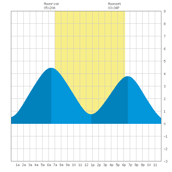 State 312 tide chart for Saturday, February 14, 2026
