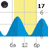 State 312 tide chart for Tuesday, February 17, 2026